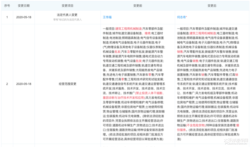 比亚迪管理层大变动王传福卸任董事长