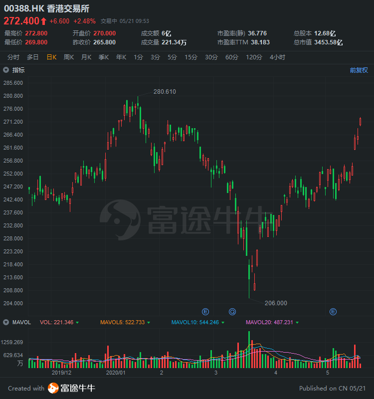 异动直击 | 港交所本周累涨8%，传网易拟香港二次上市-WordPress极简博客