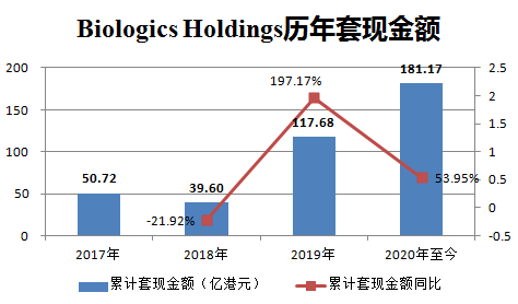 药明生物控股股东开年来第3次减持 套现近70亿元