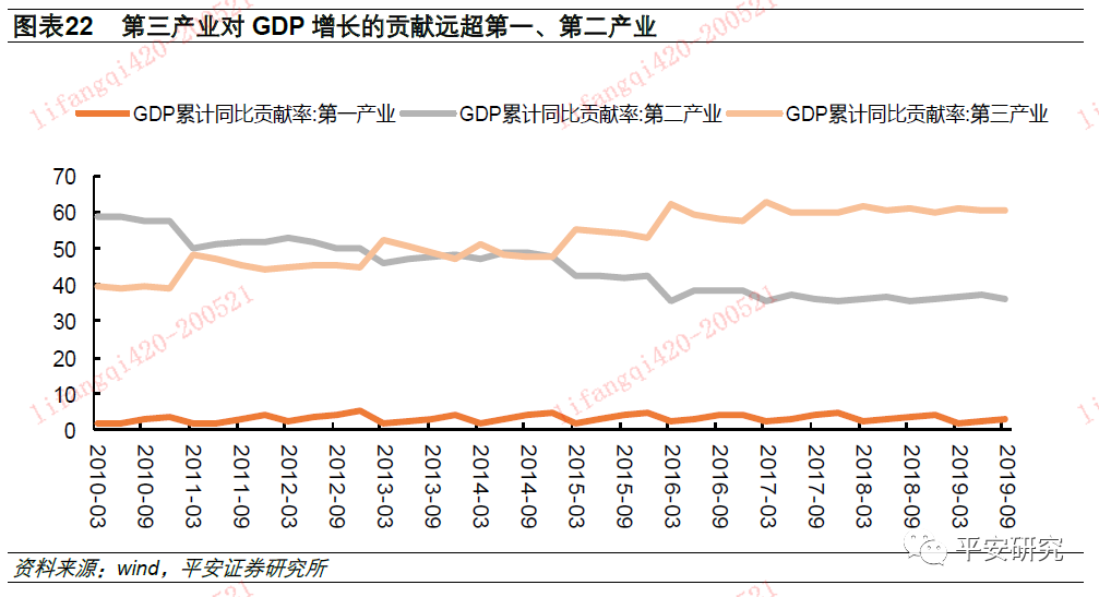 服务业对gdp拉动作用_服务业拉动GDP增长3.4个百分点