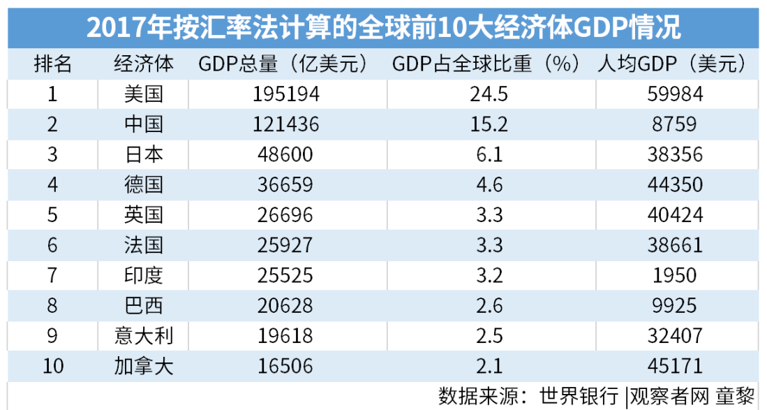 中国的gdp排名2021_中国首富十大排名2021(3)