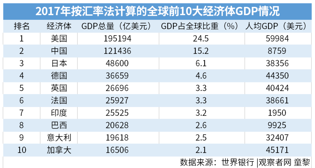 世界gdp排名_世界gdp排名2020图