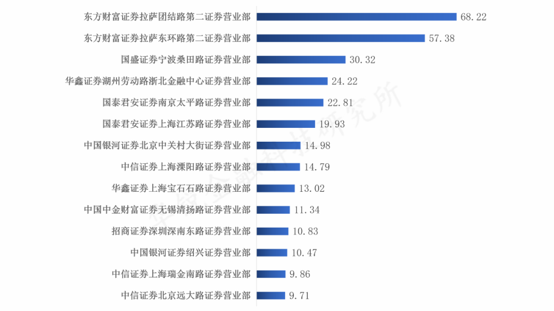 2020券商经纪排名_证监会2020券商评级