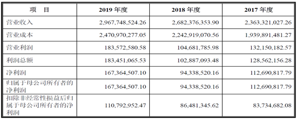 豪美新材掌握铝材核心专利技术业绩持续稳定增长