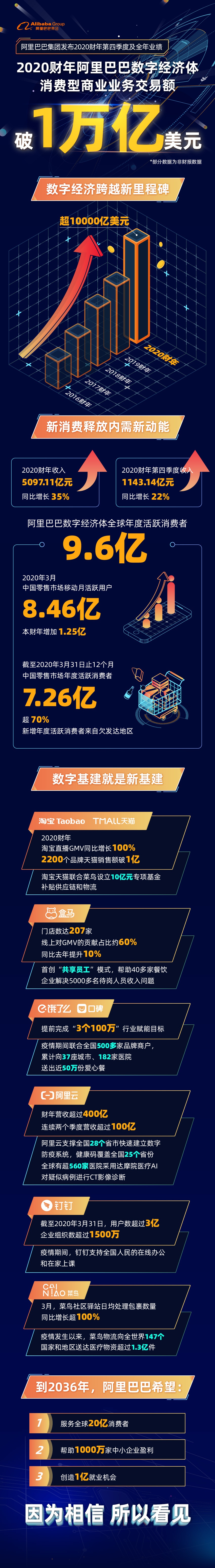 阿里第四财季营收