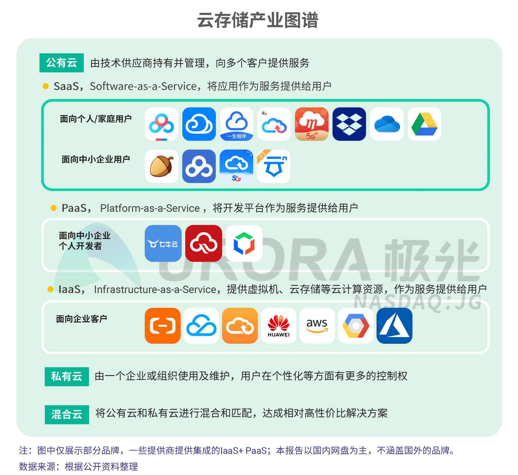 极光：2019年个人网盘行业研究报告