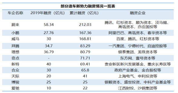 自产取代代工 新势力车企寻发展新思路