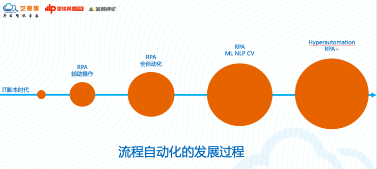 艺赛旗联合创始人胡立军:咨询机构、CIO和用户眼中的RPA「理想型」