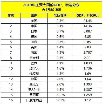 我国经济增速在总量1万亿美元以上(3)
