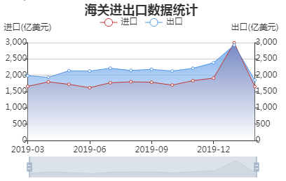数据来源:海关总署