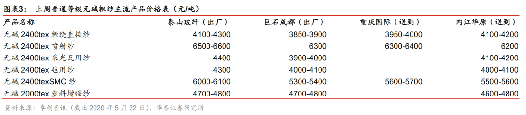 【华泰建筑建材鲍荣富】建材周观点0524:水泥玻璃继续提价,挖掘两会与产业资本逻辑