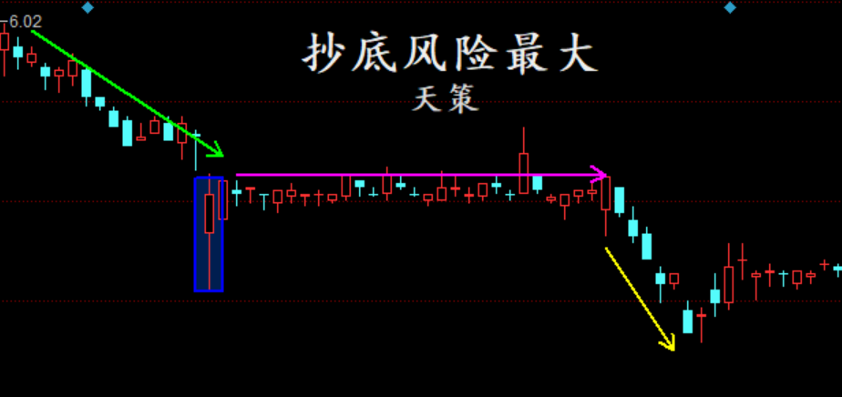 天策看市:【天策学堂】抄底危险,追涨稳健!