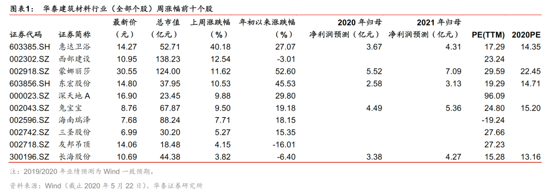 【华泰建筑建材鲍荣富】建材周观点0524:水泥玻璃继续提价,挖掘两会与产业资本逻辑