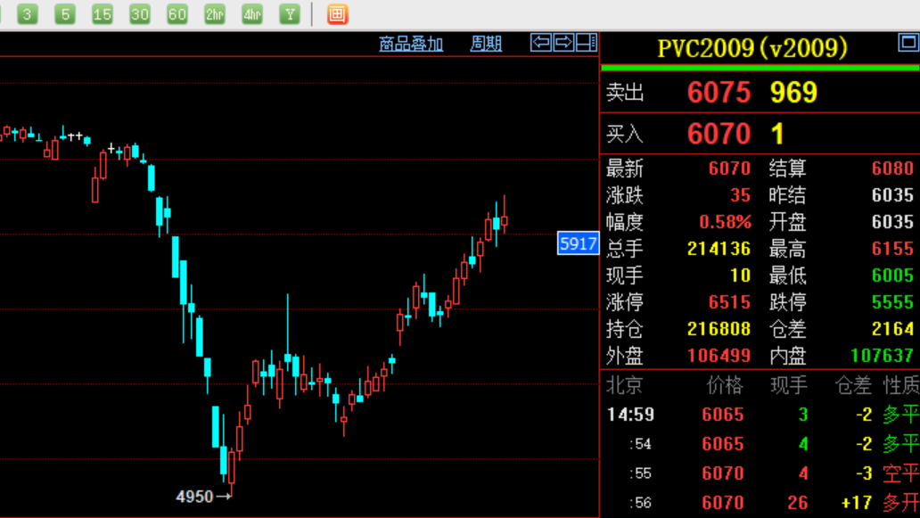 PVC主力合约走势图