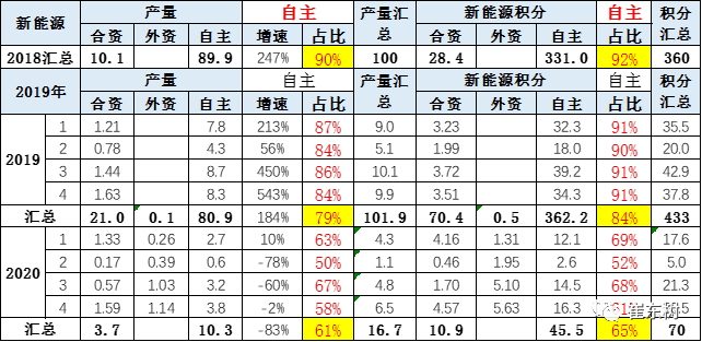 1-4月新能源乘用车产17万台 积分比例达18% 销量占比4.5%