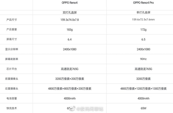 oppo reno4系列参数曝光 两款手机硬件配置差别挺大