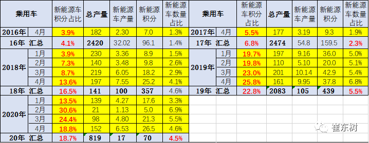 1-4月新能源乘用车产17万台 积分比例达18% 销量占比4.5%
