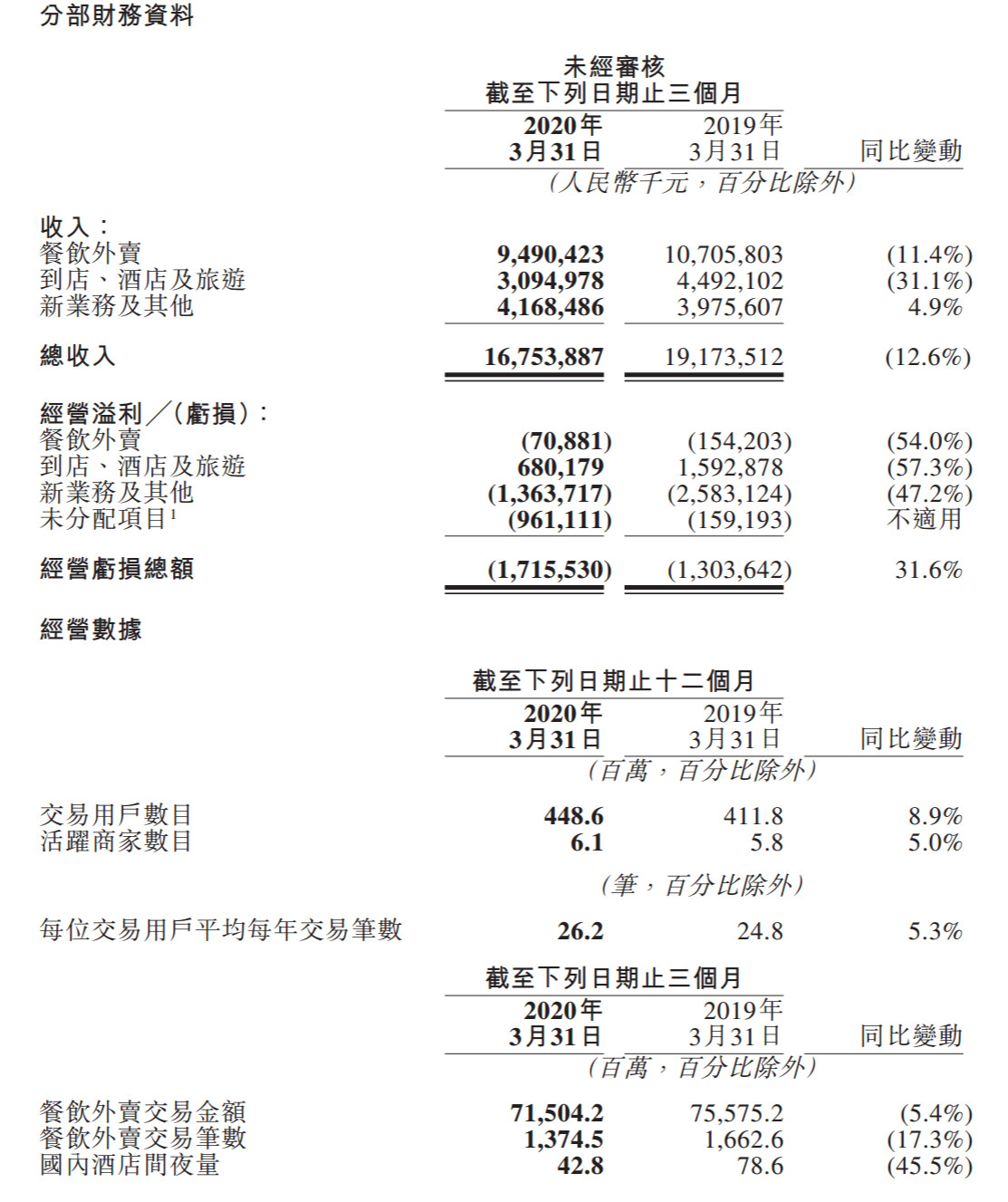 截图来源：美团点评一季度业绩报告