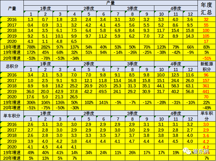 1-4月新能源乘用车产17万台 积分比例达18% 销量占比4.5%
