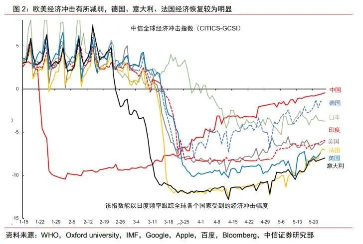 为什么美国的gdp比欧洲快_最新四组数据显示,美国将比欧洲更快地实现经济复苏