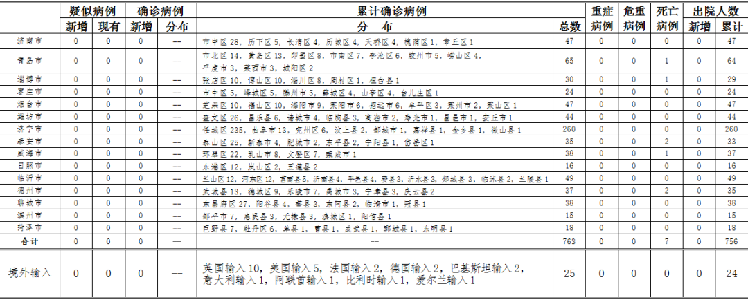 山东5月24日无新增境外输入疑似病例、确诊病例