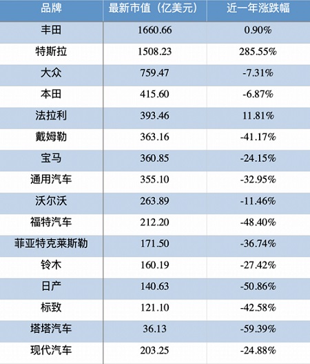 特斯拉市值逼近丰田