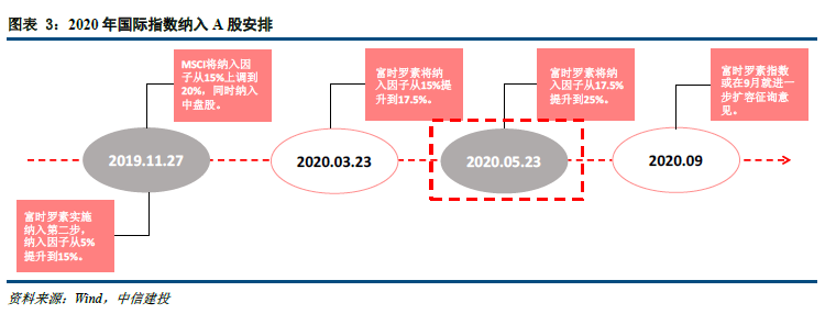 【建投策略-流动性观察】富时罗素扩容,外资小幅流入——5月第4周
