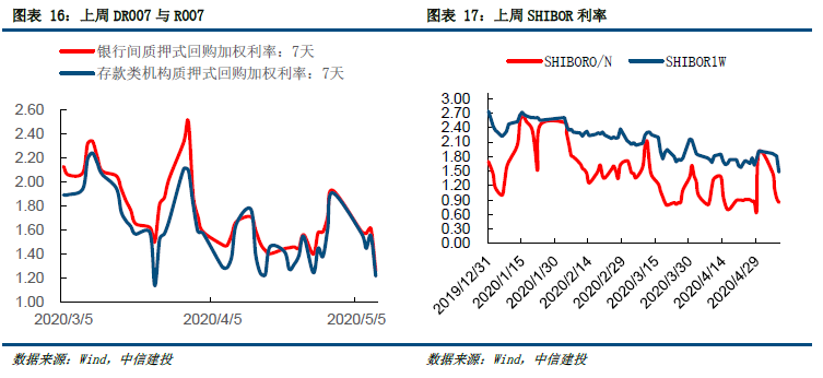 【建投策略-流动性观察】富时罗素扩容,外资小幅流入——5月第4周
