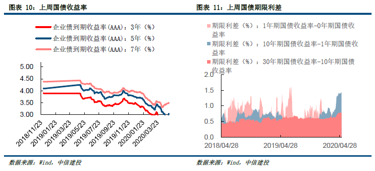 【建投策略-流动性观察】富时罗素扩容,外资小幅流入——5月第4周