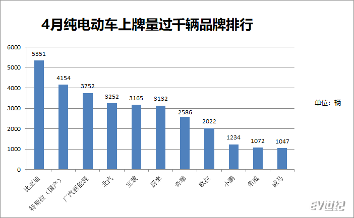 EV早点:特斯拉市值逼近丰田;BEIJING-X7预售;比亚迪4月BEV销量夺冠