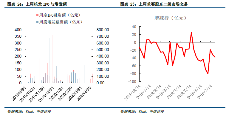 【建投策略-流动性观察】富时罗素扩容,外资小幅流入——5月第4周