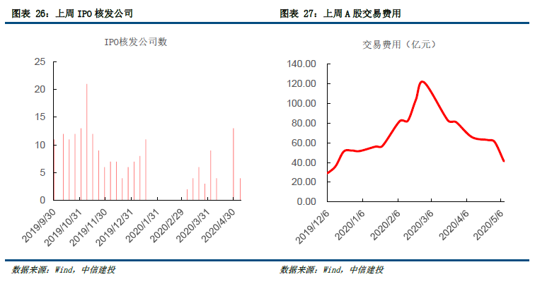 【建投策略-流动性观察】富时罗素扩容,外资小幅流入——5月第4周