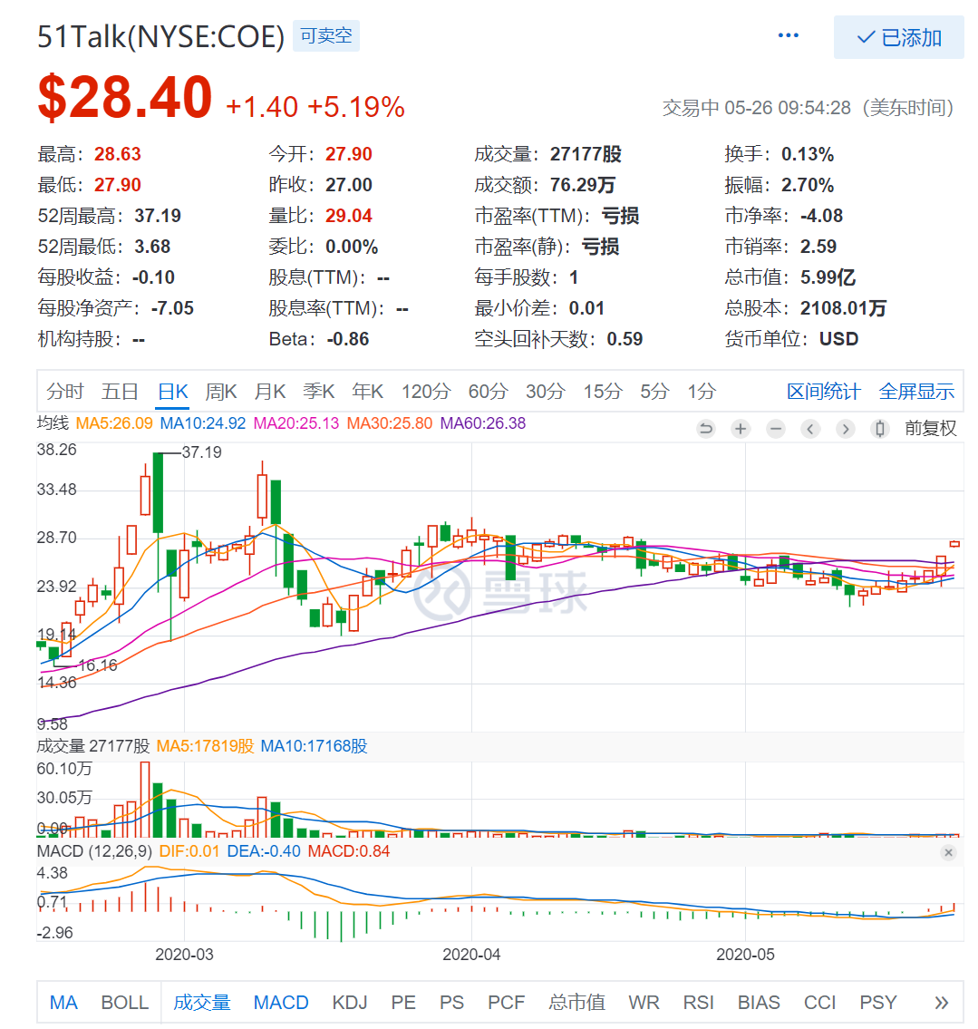 51talk2020年q1营收近6亿,单季度活跃人数增长26