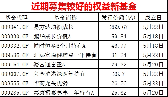 爆款基金又来：一周吸金700亿！历史上的那些爆款 现在都怎么样了？基民如何选购？