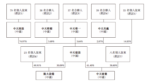 来源：中天建设招股书