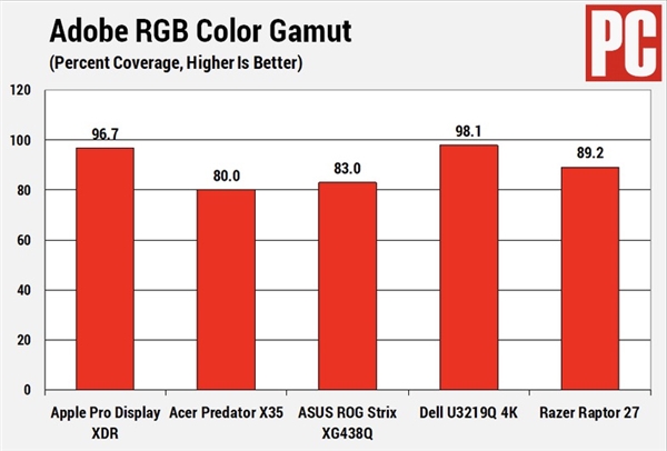 Pro Display XDR获得“年度最佳显示器”大奖