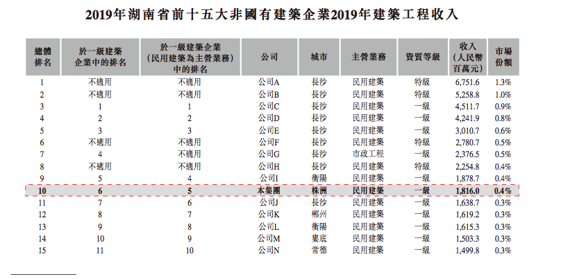 来源：中天建设招股书