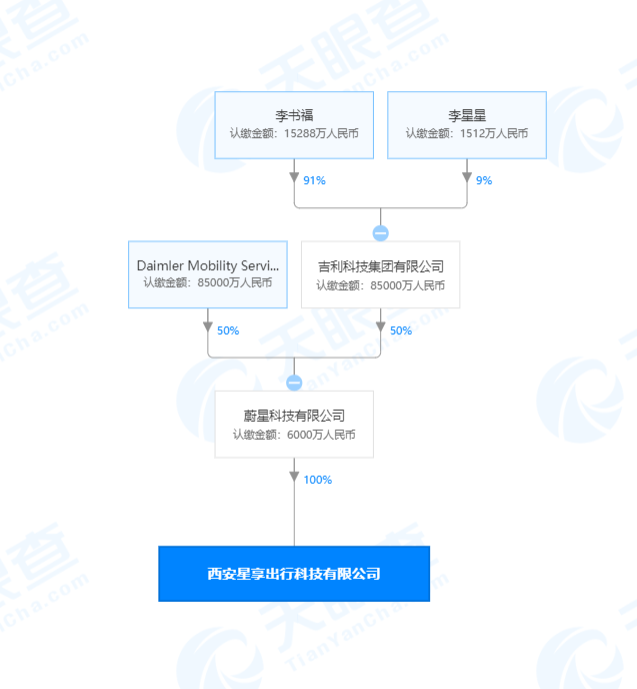 吉利与戴姆勒合资品牌“耀出行”在西安成立新公司，注册资本6000万人民币