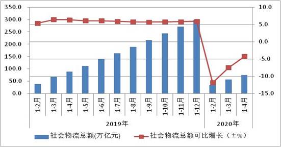 1-4月物流运行持续改善