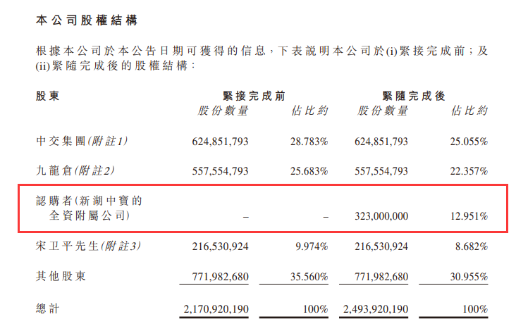 新湖中宝完成认购绿城中国12.95%股份 跻身第三大