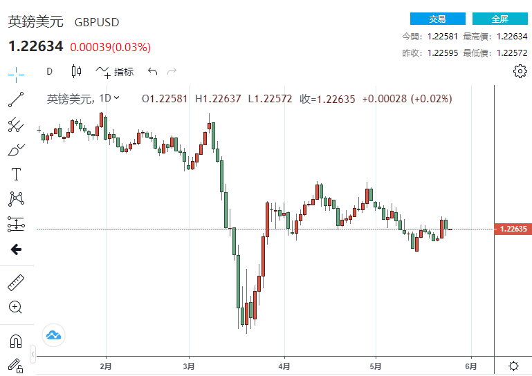 (英镑/美元日线图 图源:FX168)