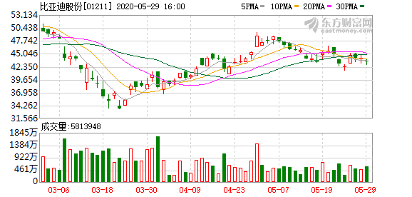 比亚迪股票还有投资价值吗 b53f-iufmpmp0693498.png