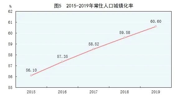 2019年全市常住人口城镇化率_常住人口登记卡