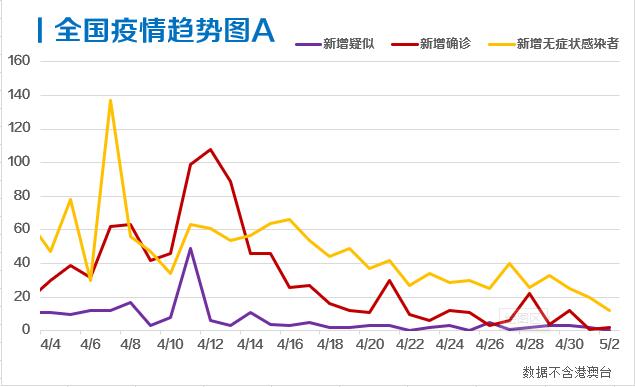 每日疫情分析0502丨全国新增1例本土病例；美国累计确诊人数超112万 ，占全球近三分之一