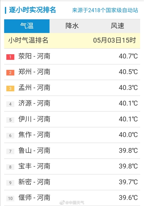 郑州gdp占全河南省的多少_2017年河南各市GDP排行榜 郑州总量第一 11城增速下降 附榜单(3)