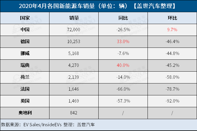 4月全球新能源车市：德国瑞典逆势增长