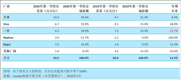 图片来源：Canalys