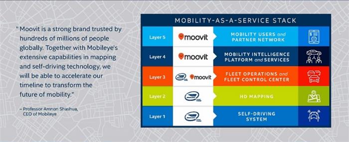 英特尔收购以色列创企Moovit,补足自动驾驶短板