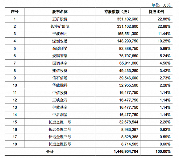 长远锂科股权结构。图片来源:长远锂科IPO招股说明书