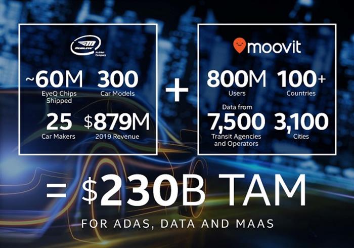 英特尔收购以色列创企Moovit,补足自动驾驶短板